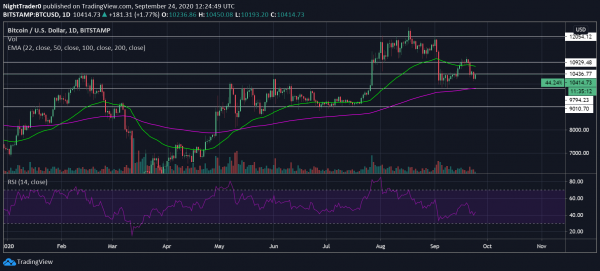 Bitcoin trader Tone Vays calls for $9,000 bottom  
Bitcoin trader Tone Vays calls for $9,000 bottom